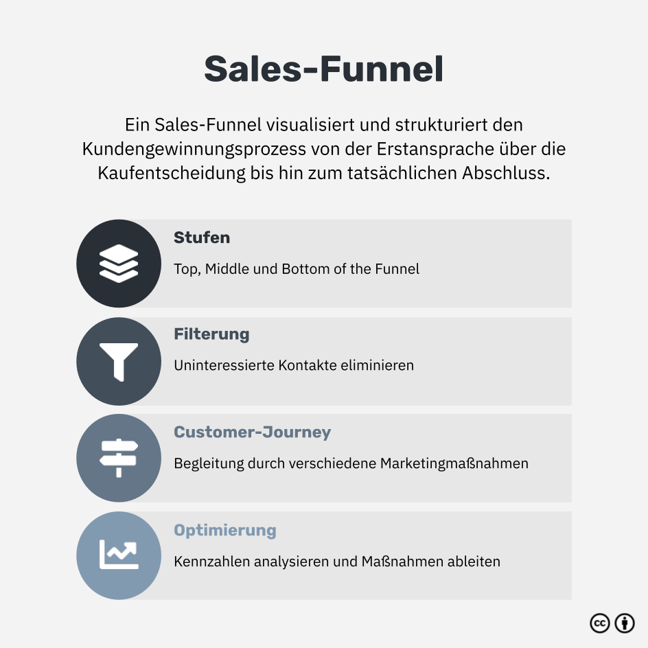 Was ist ein Sales-Funnel?