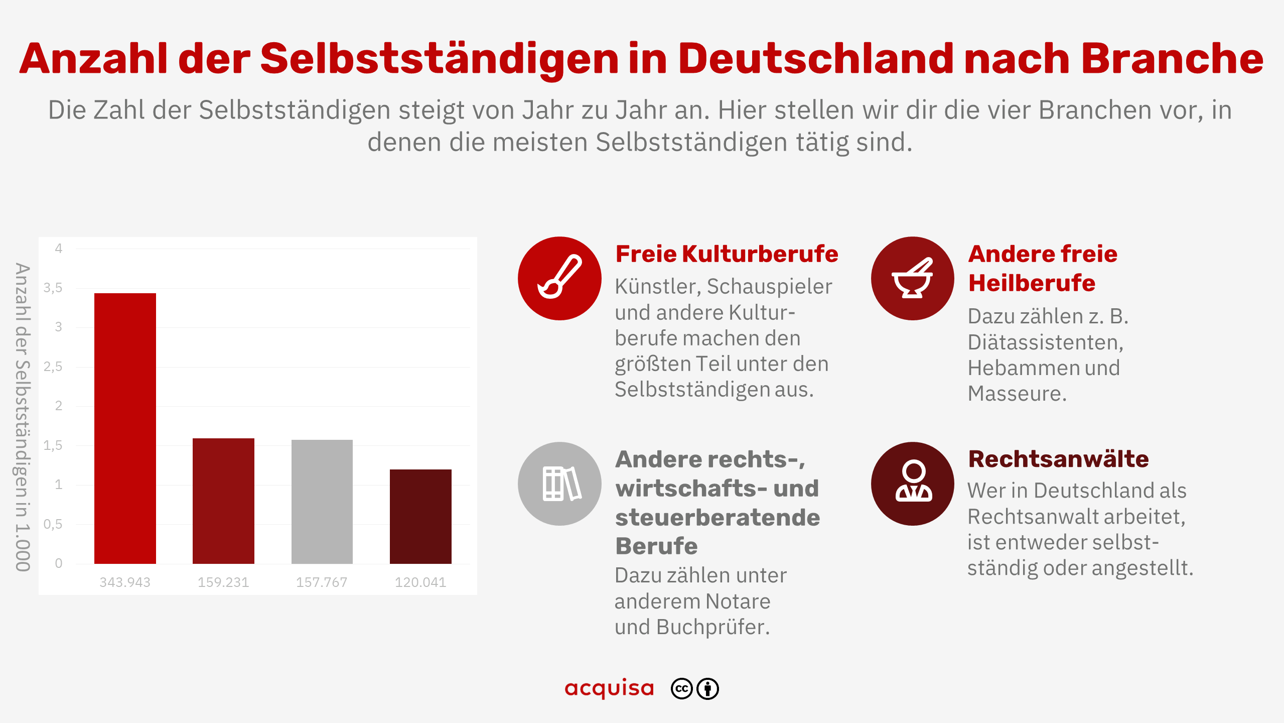 Selbstständig machen ohne Eigenkapital: Strategien und Tipps für 2024 -  acquisa