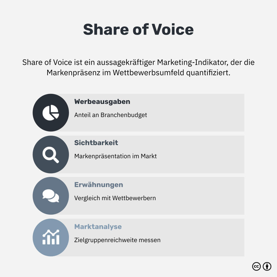Was ist Share of Voice?