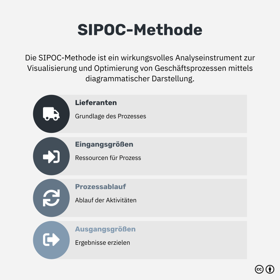 Was ist die SIPOC-Methode?