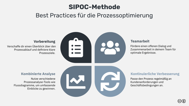 Die SIPOC-Methode: Definition und Aufbau im Überblick - acquisa