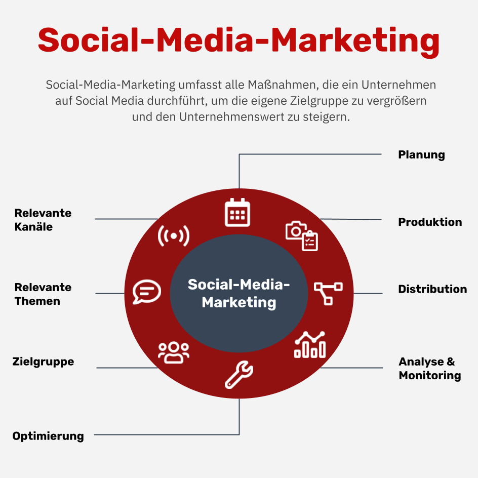 Was ist Social-Media-Marketing?