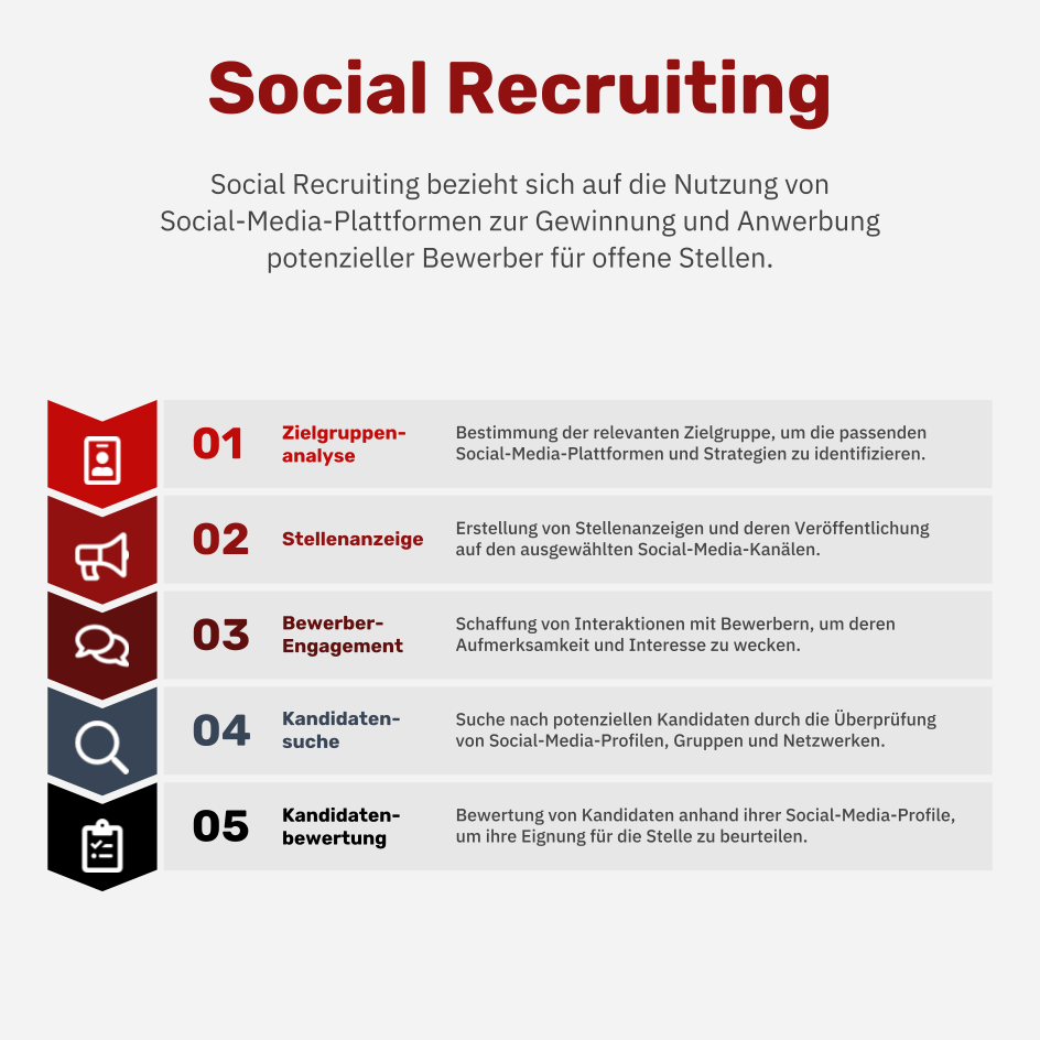 Was ist Social Recruiting?