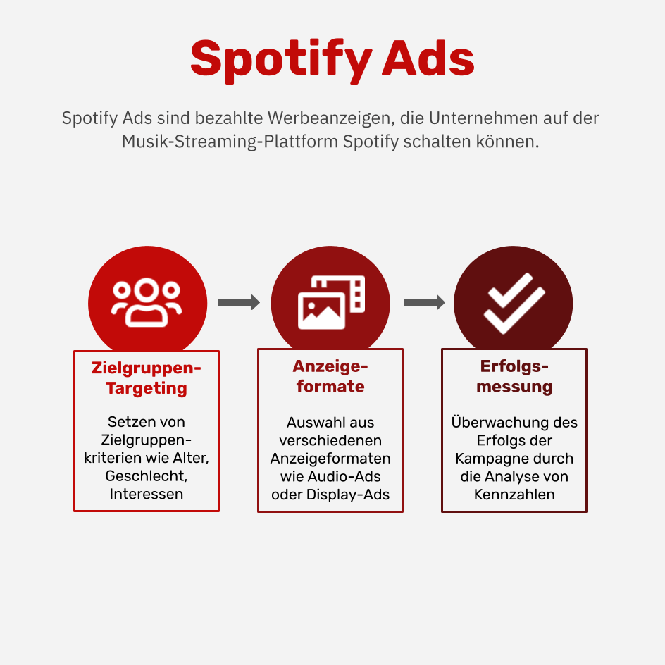 Was sind Spotify Ads?