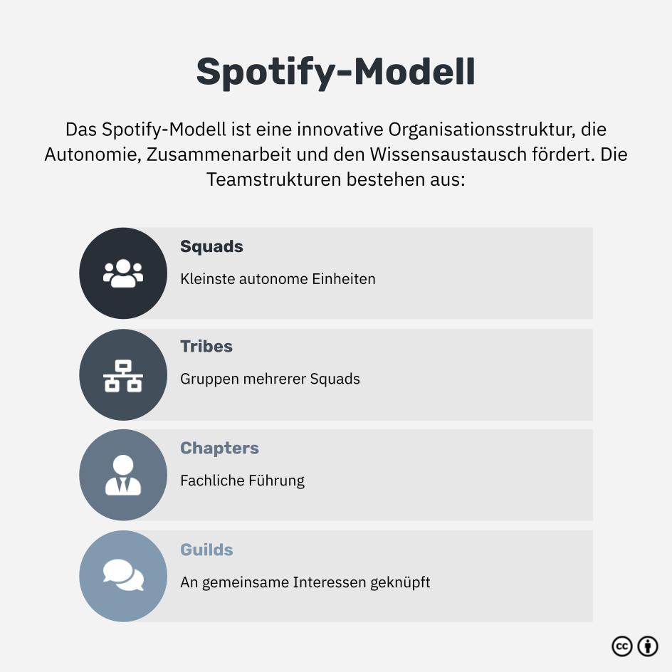 Was ist das Spotify-Modell?