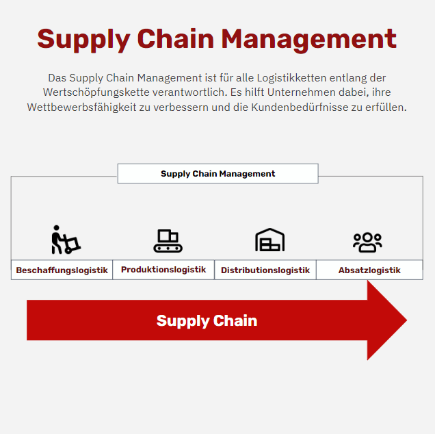 Was ist Supply Chain Management?