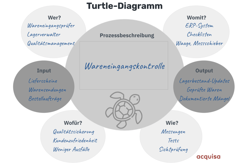 Das Turtle-Diagramm: Effektiv Prozesse visualisieren und analysieren ...