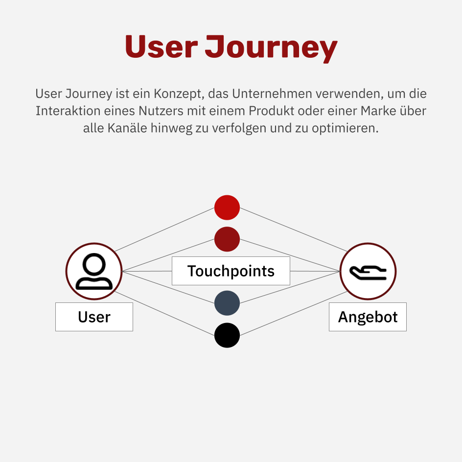 Was ist die User Journey?