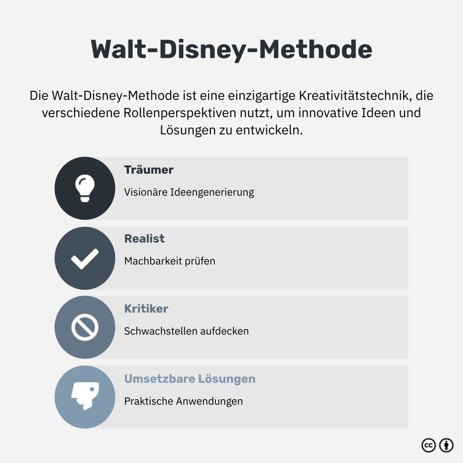 Was ist die Walt-Disney-Methode?