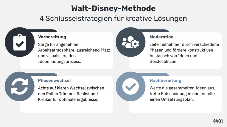 Disney Method Walt-Disney-Methode: Die Methode, mit der du kreative Lösungsansätze ...