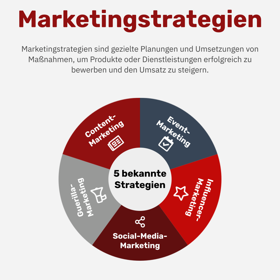 Was sind Marketingstrategien?