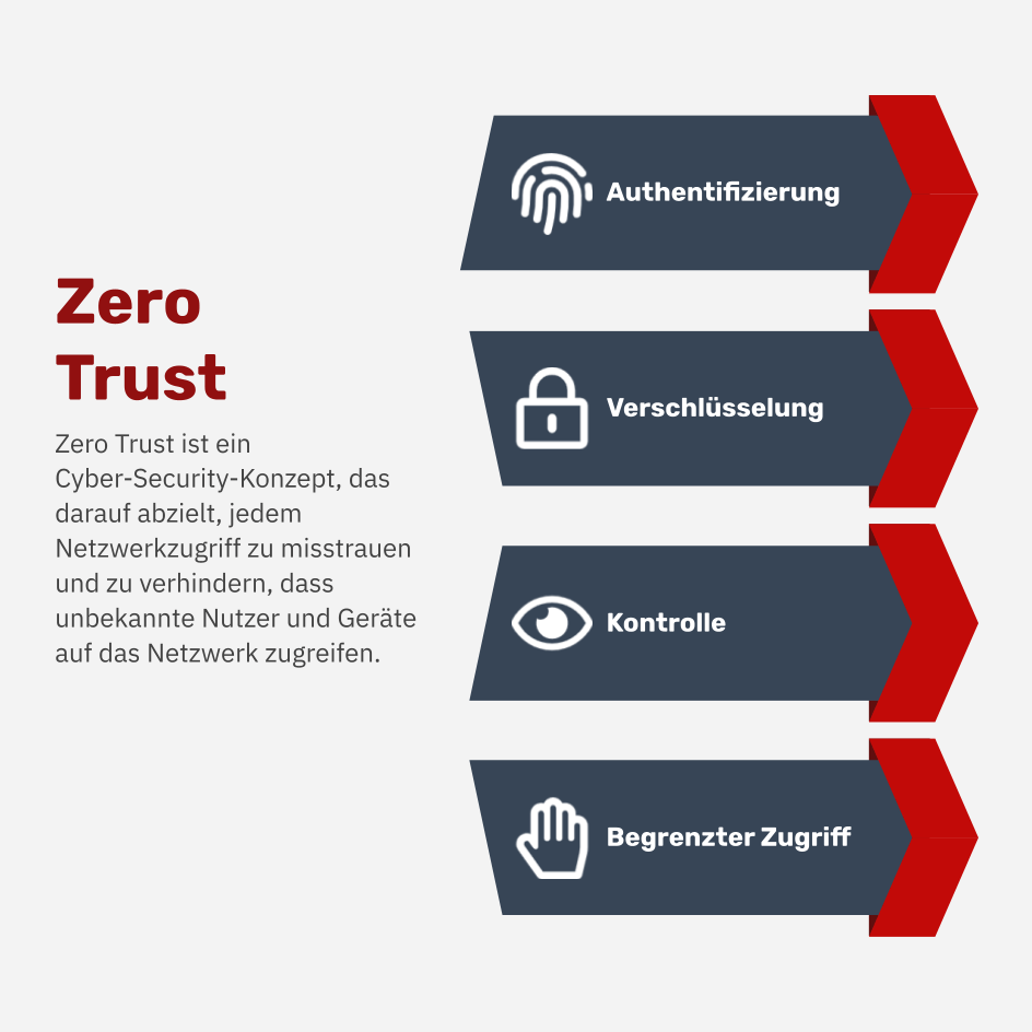 Was ist Zero Trust?